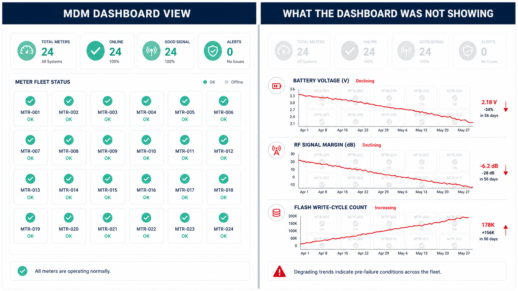 Comparison: MDM dashboard view shows mostly green communicating meters; hidden pre-failure trends — battery, RF, flash — sit underneath in signal red.