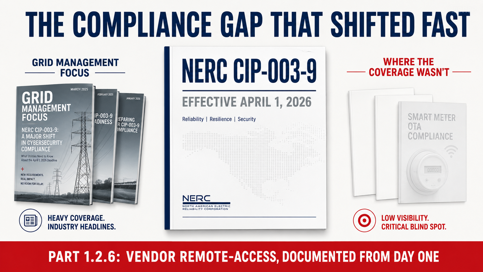 NERC CIP-003-9 annotated concept: heavy grid-management coverage on one side, missing smart meter OTA compliance coverage on the other, Part 1.2.6 callout.