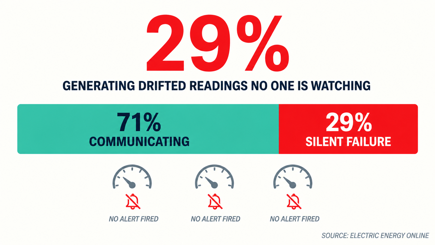 29% silent failure infographic: 71% communicating, 29% silent failure with no alerts fired, 2-8% billing drift documented by Toronto Hydro.