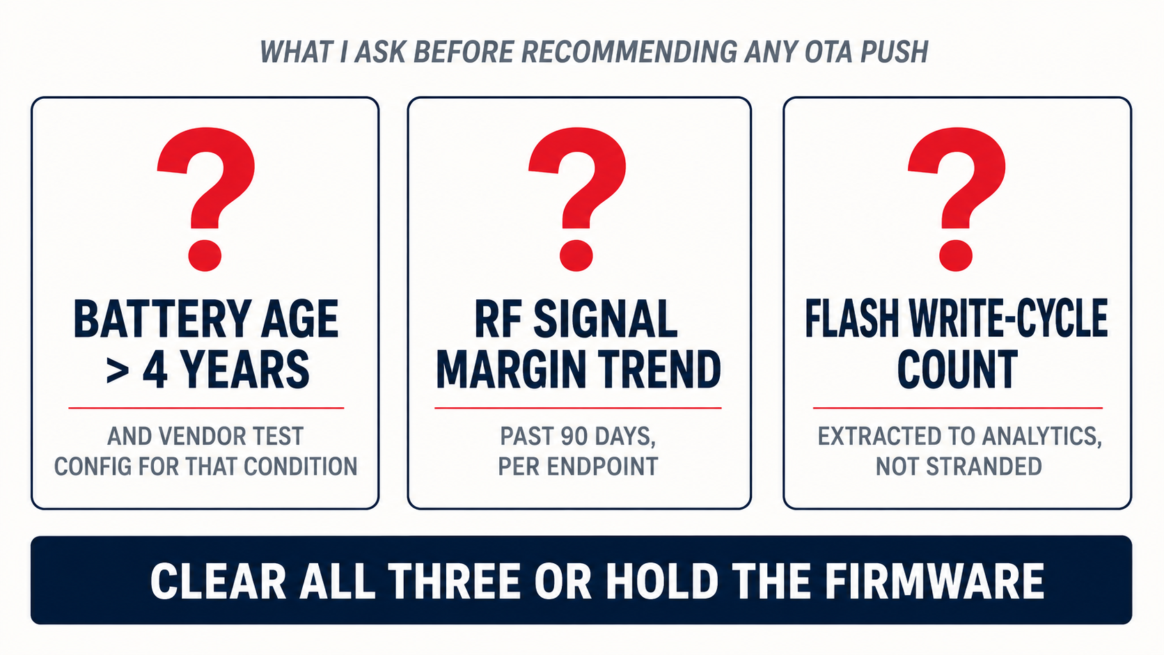 Three diagnostic questions: battery age and vendor test config, RF signal margin trend per endpoint over 90 days, flash write-cycle count extracted to analytics.