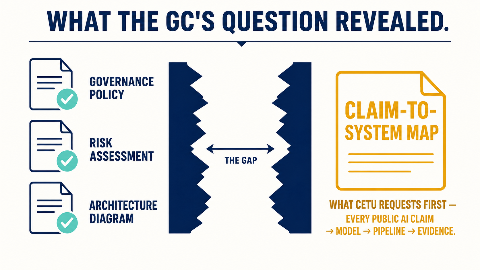 Annotated diagram showing gap between governance documentation and CETU's first document request
