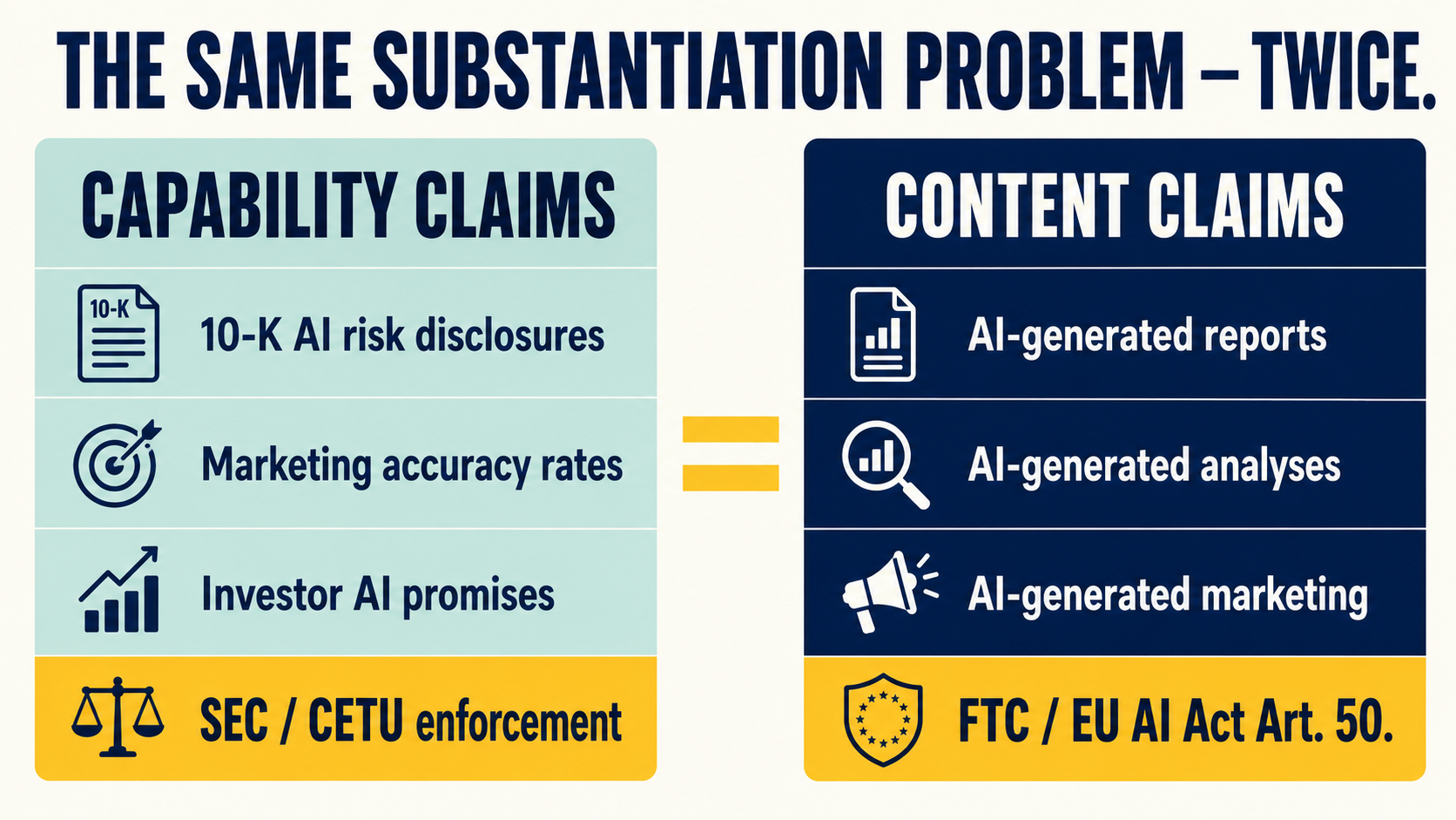 Two-column comparison showing capability claims and content claims both requiring the same substantiation evidence