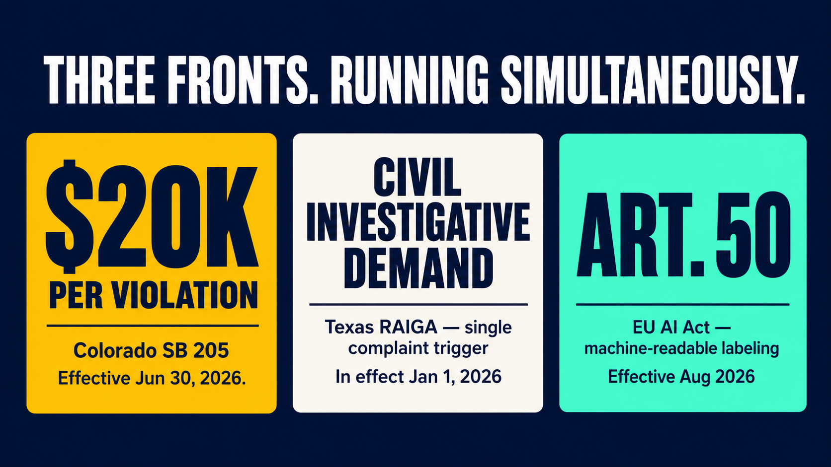 Three-jurisdiction AI enforcement infographic showing Colorado, Texas, and EU enforcement running simultaneously