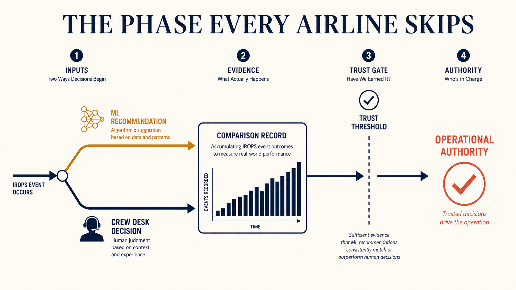 Shadow mode pipeline: ML recommendation and crew desk decision run in parallel, comparison record builds, trust threshold crossed, operational authority extended