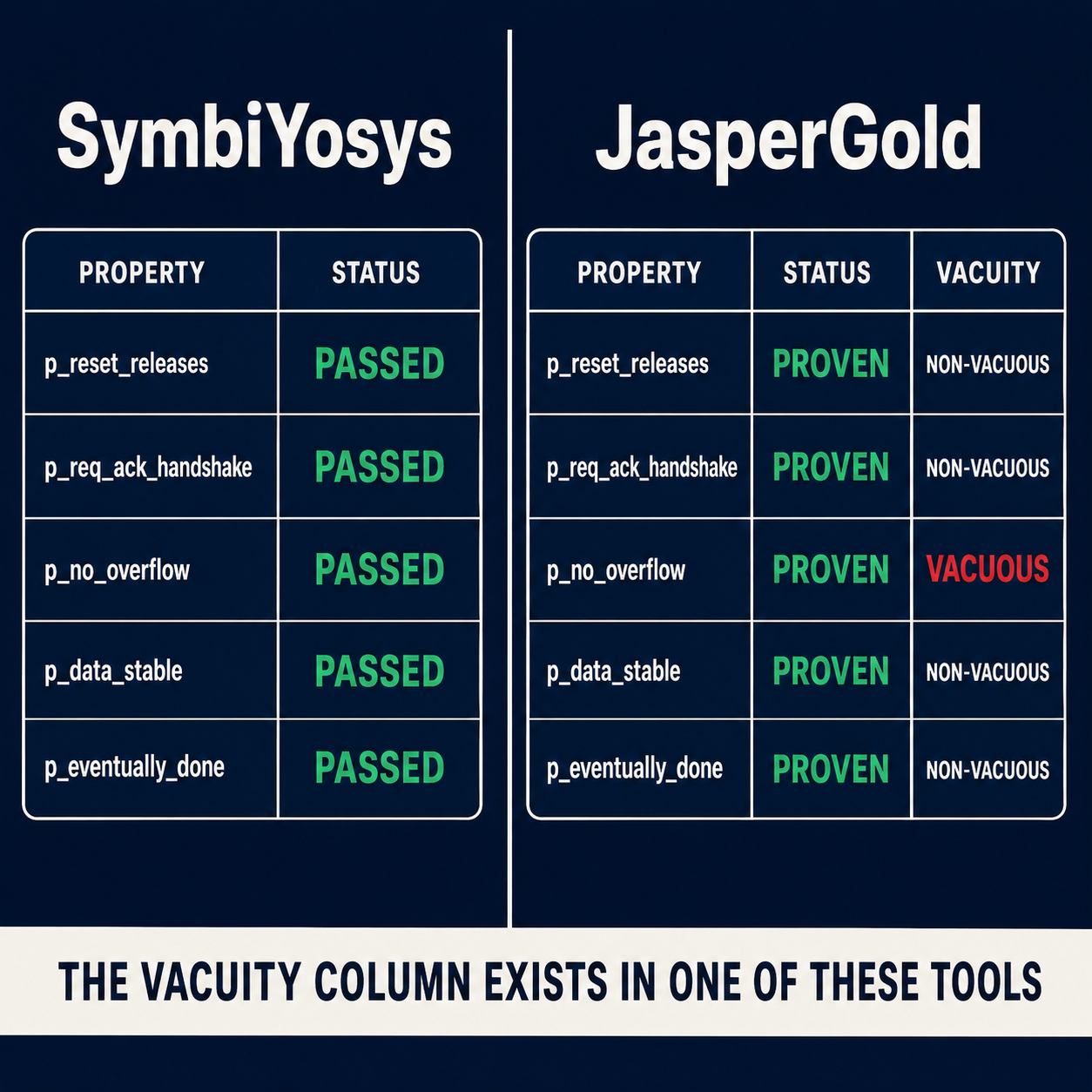 Side-by-side comparison: SymbiYosys output showing no vacuity column vs JasperGold showing red VACUOUS status on one property