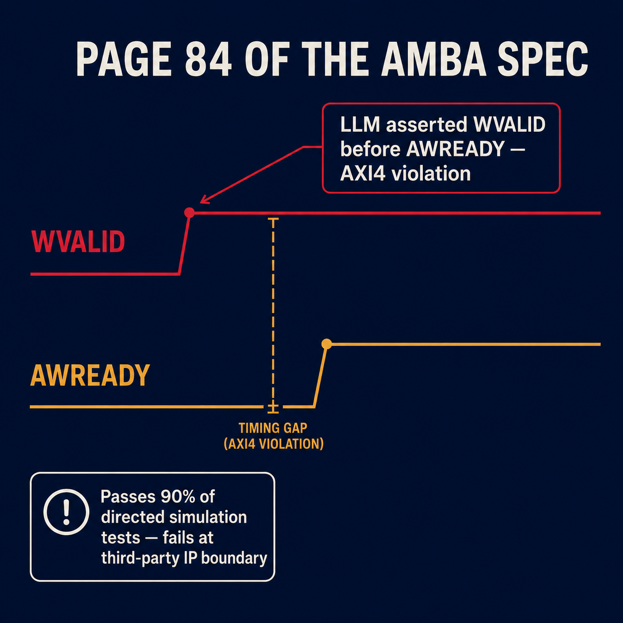 AXI4 protocol timing diagram showing WVALID asserted before AWREADY — the handshake violation that passes 90% of simulation tests