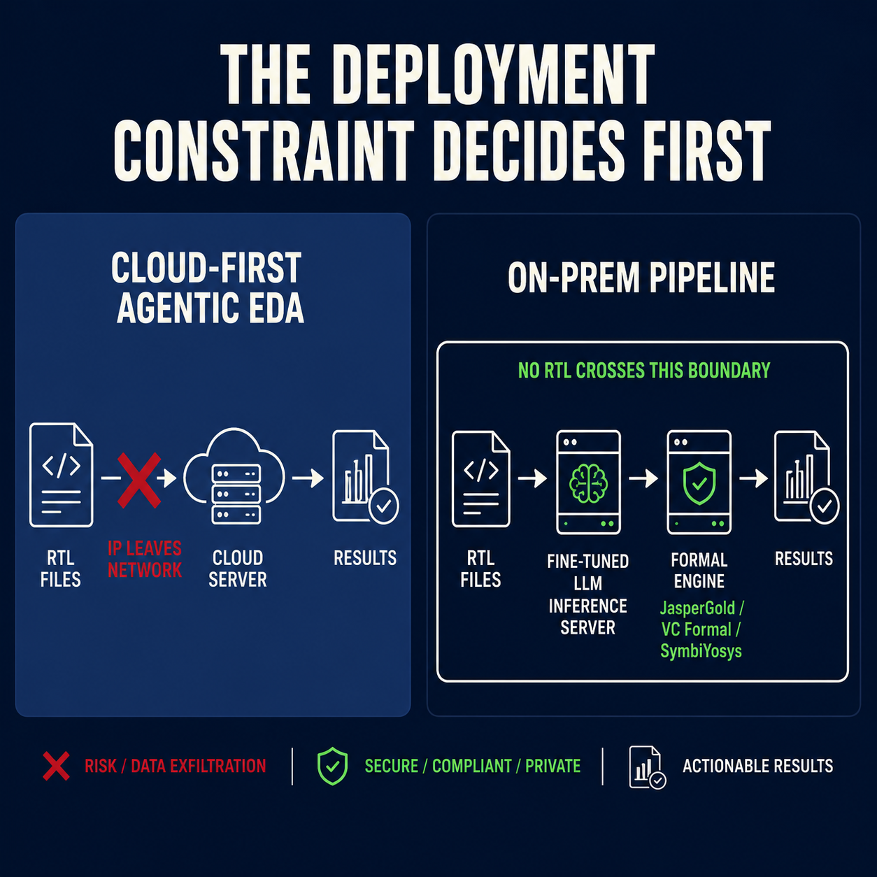 On-prem vs cloud-first LLM inference architecture — red X on RTL-to-cloud path, clean boundary on the on-prem side