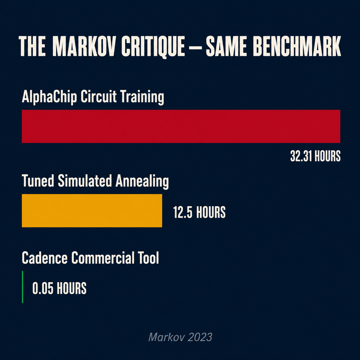 AlphaChip benchmark timing comparison: 32.31 hours vs 12.5 hours vs 0.05 hours for Cadence — Markov 2023 critique data