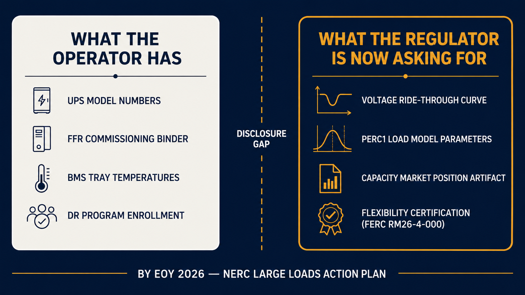 Comparison of what colocation operators have on file versus what NERC, PJM and FERC will require by end 2026.