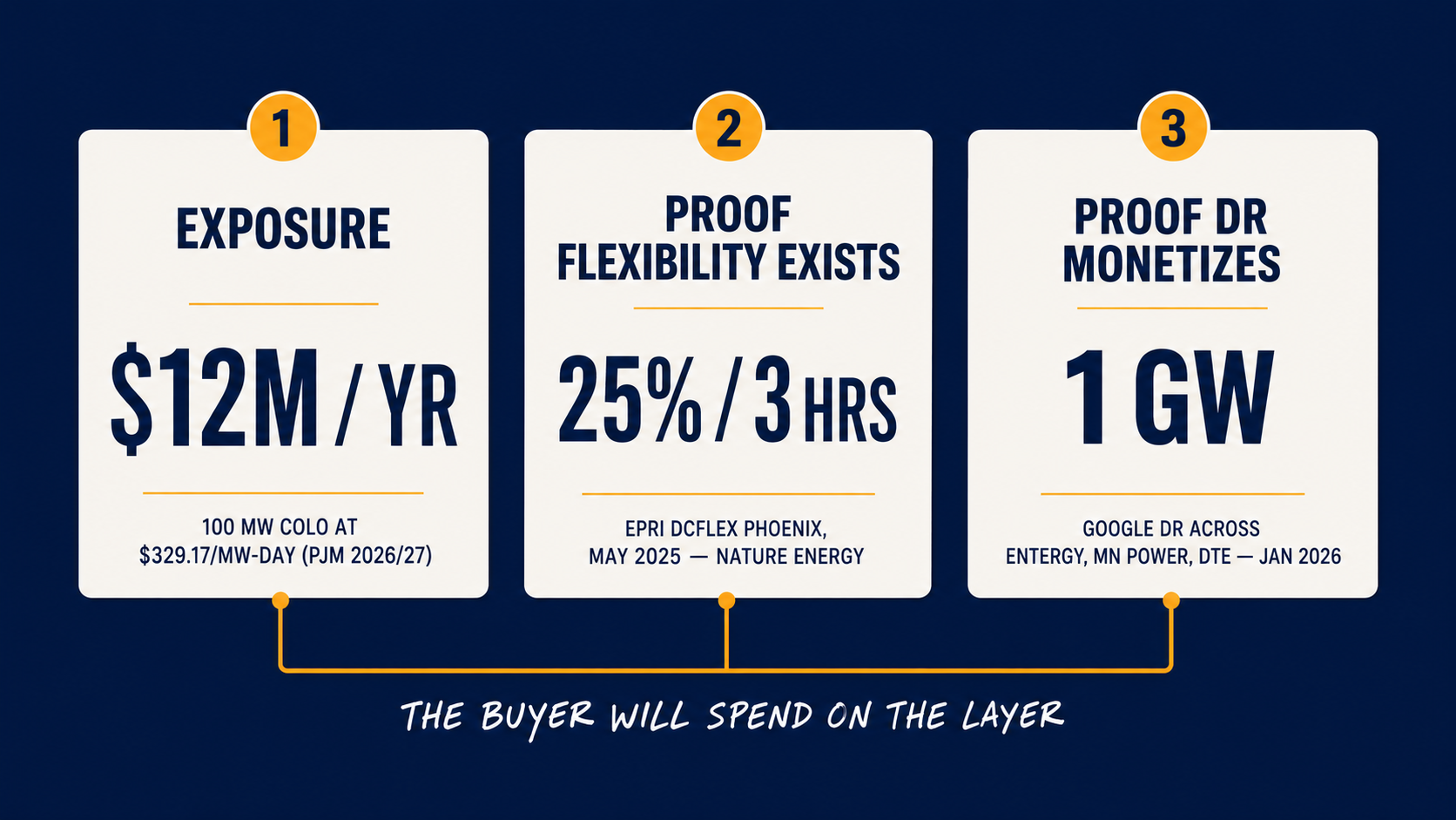 Three-panel infographic of ### The Math My CFO Asked Me to Defend at the Offsite
2M/year exposure, EPRI 25%/3-hour flexibility proof, and Google 1 GW DR commitment.