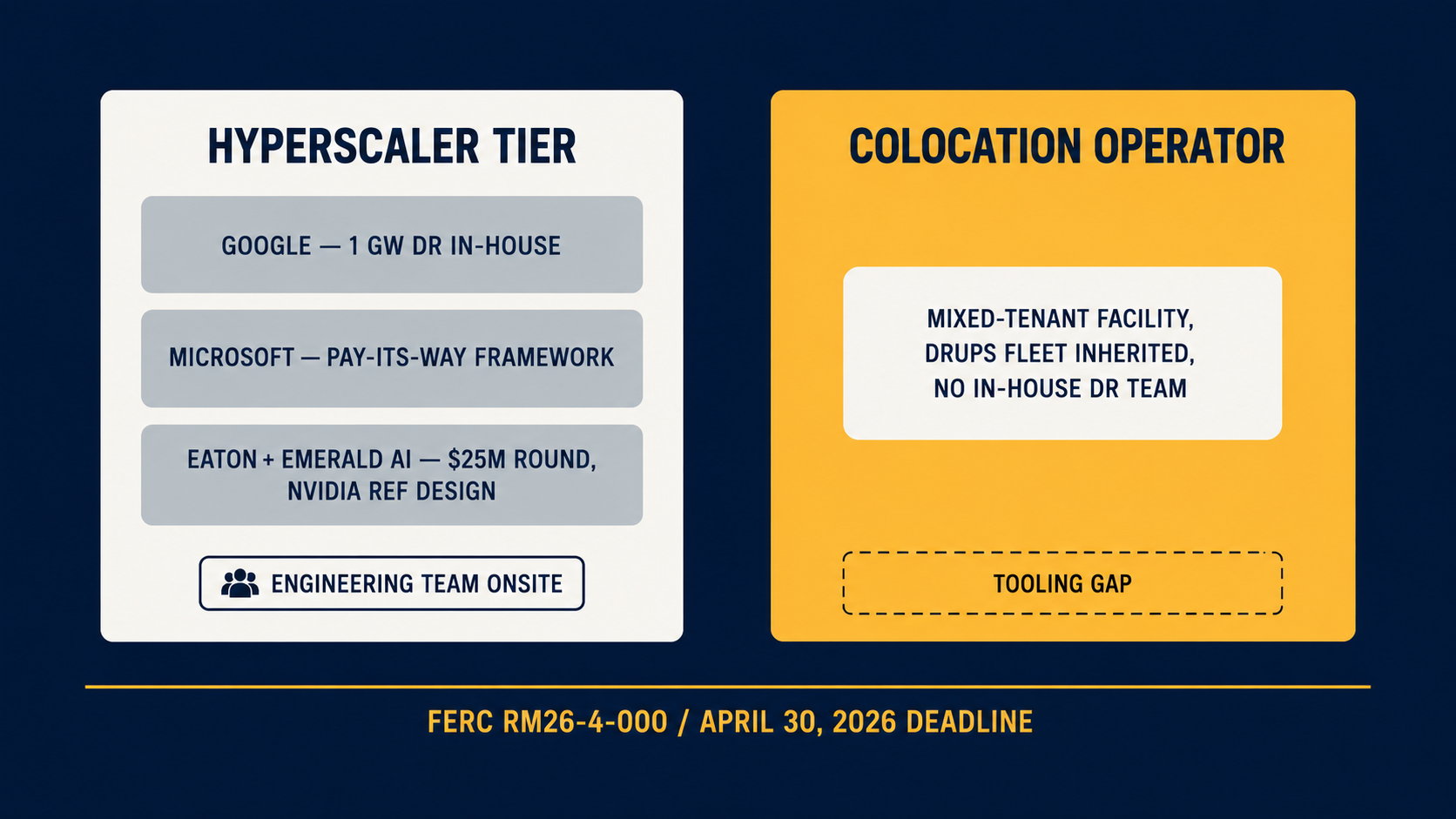 Comparison panel of hyperscaler in-house DR teams versus colocation operators with no equivalent tooling.