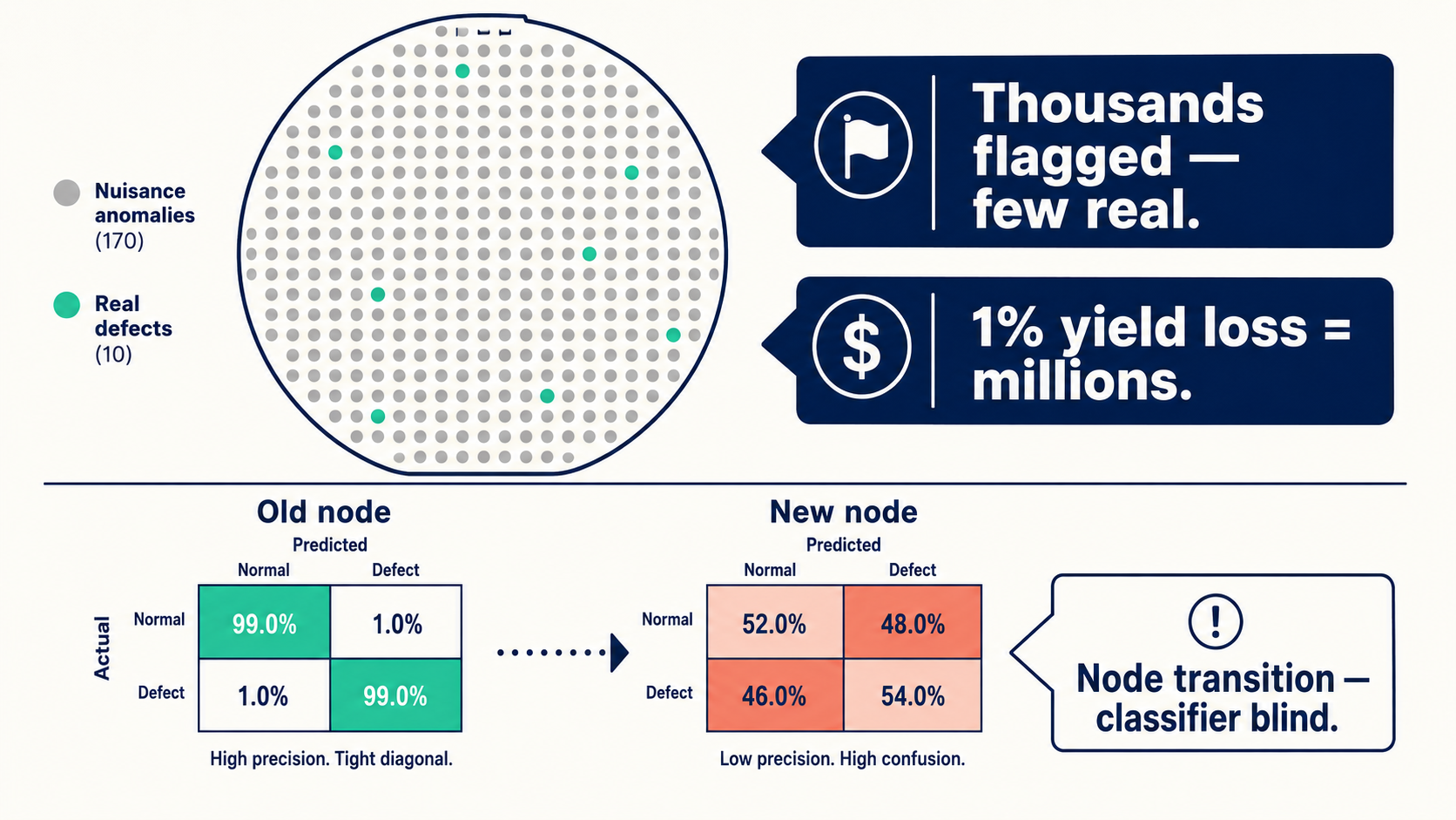 Wafer scan triage log with hundreds of grey nuisance flags and few mint teal real defects, paired with confusion matrix degrading at node transition