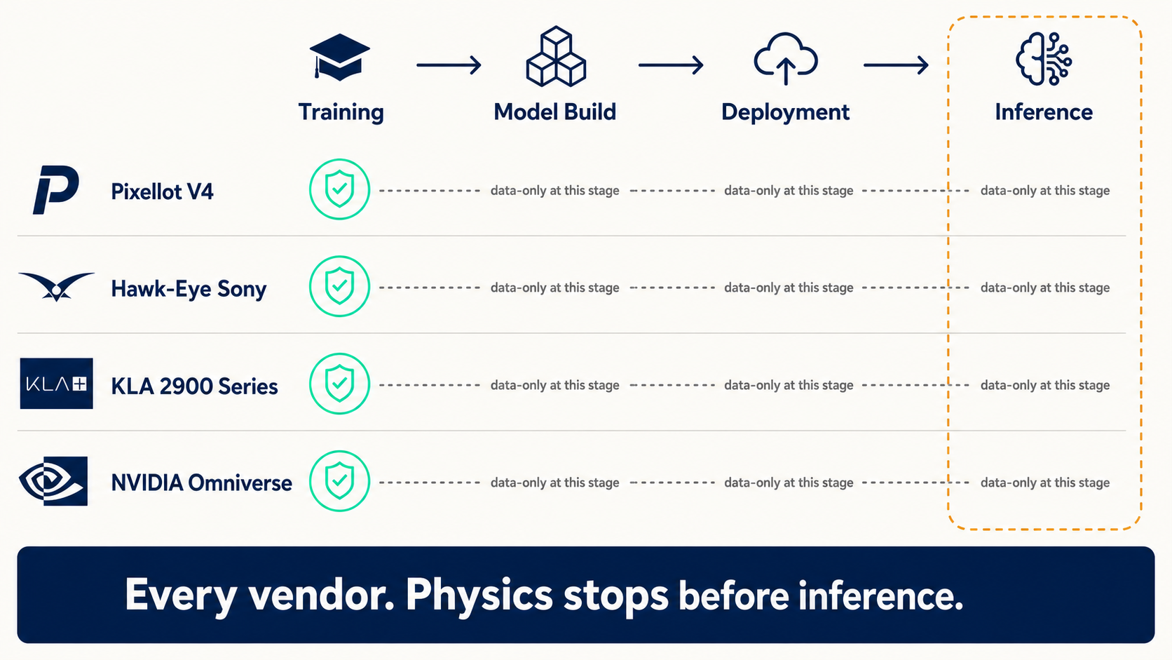 Four-vendor pipeline comparison showing physics integration stopping at training for Pixellot, Hawk-Eye, KLA, NVIDIA — all leaving inference data-only