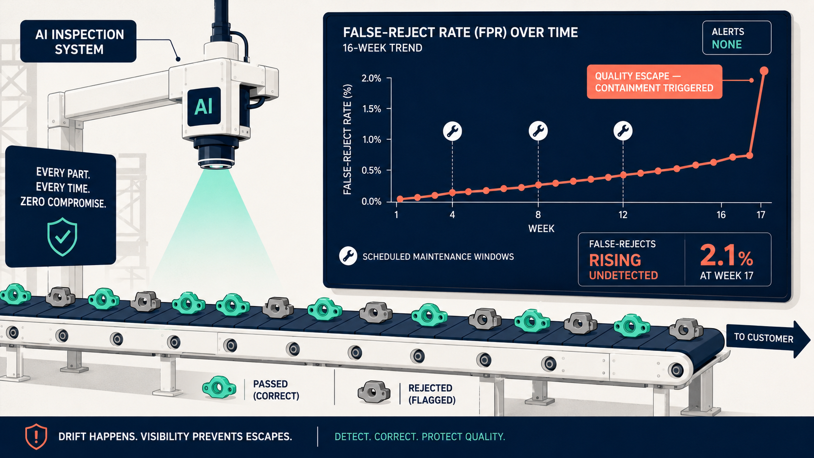 Production line false-reject rate trend showing silent drift accumulation over weeks, with maintenance windows passing without alarm, until a quality escape spike