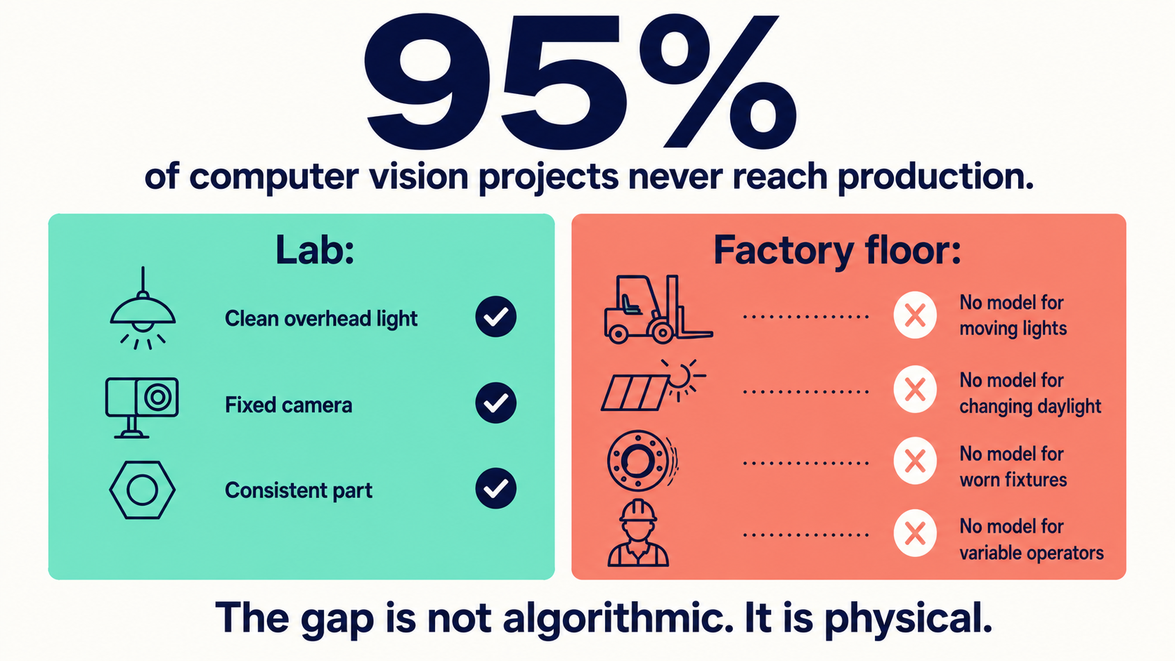 95% CV production failure rate infographic contrasting controlled lab conditions versus real factory floor physics variables
