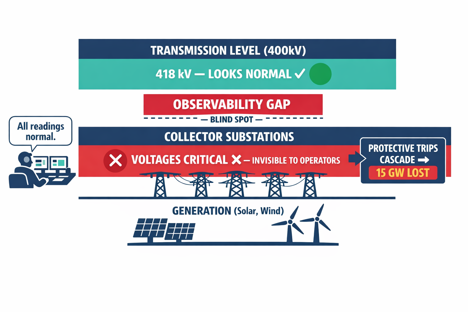 A layered diagram showing the critical observability gap — transmission-level monitoring reading normal while collector-level substations were already in crisis, which was the root cause of the cascade.