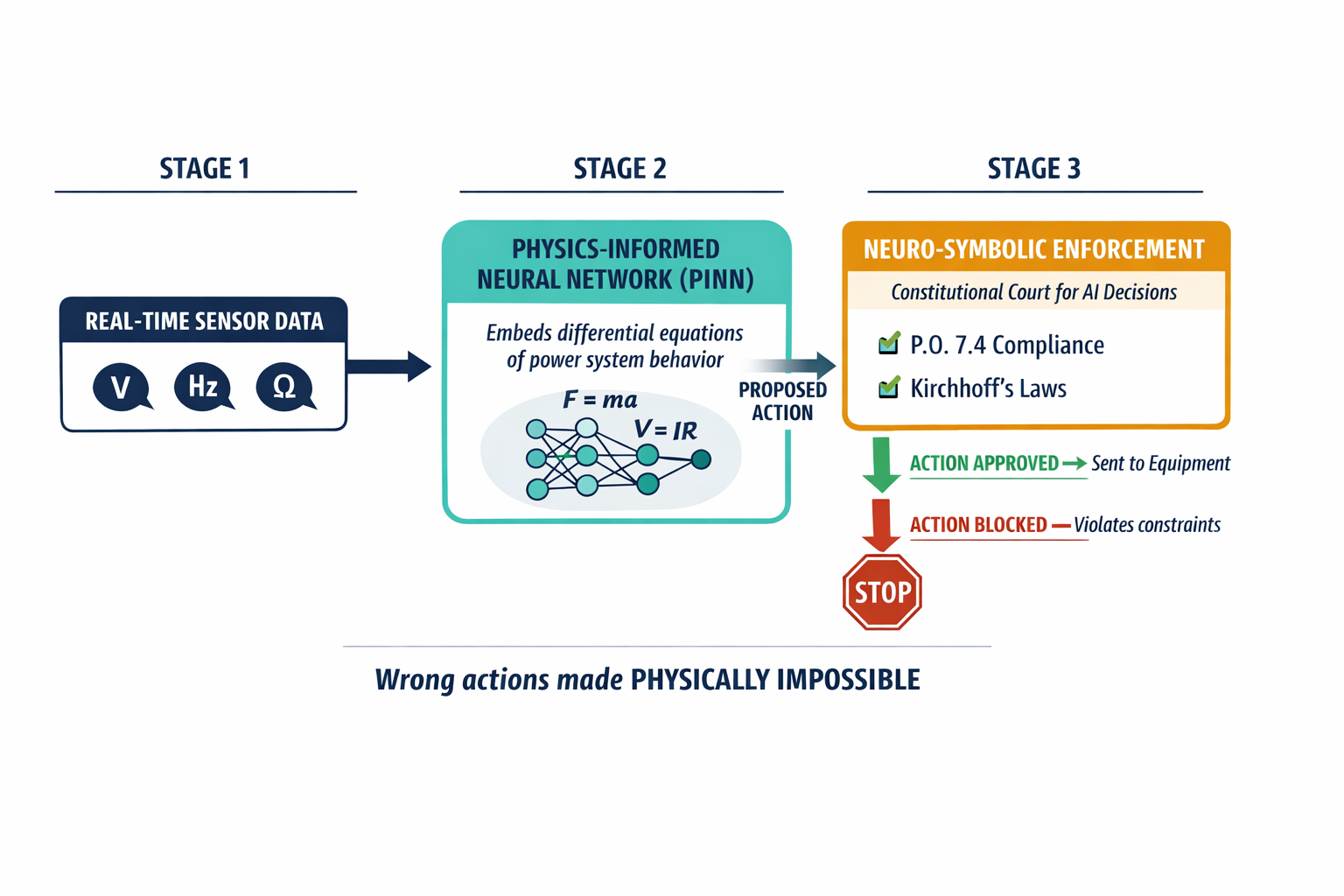 An architecture diagram showing the two-layer deterministic AI system — a Physics-Informed Neural Network proposing actions and a neuro-symbolic enforcement layer that blocks any action violating physical laws or regulations.