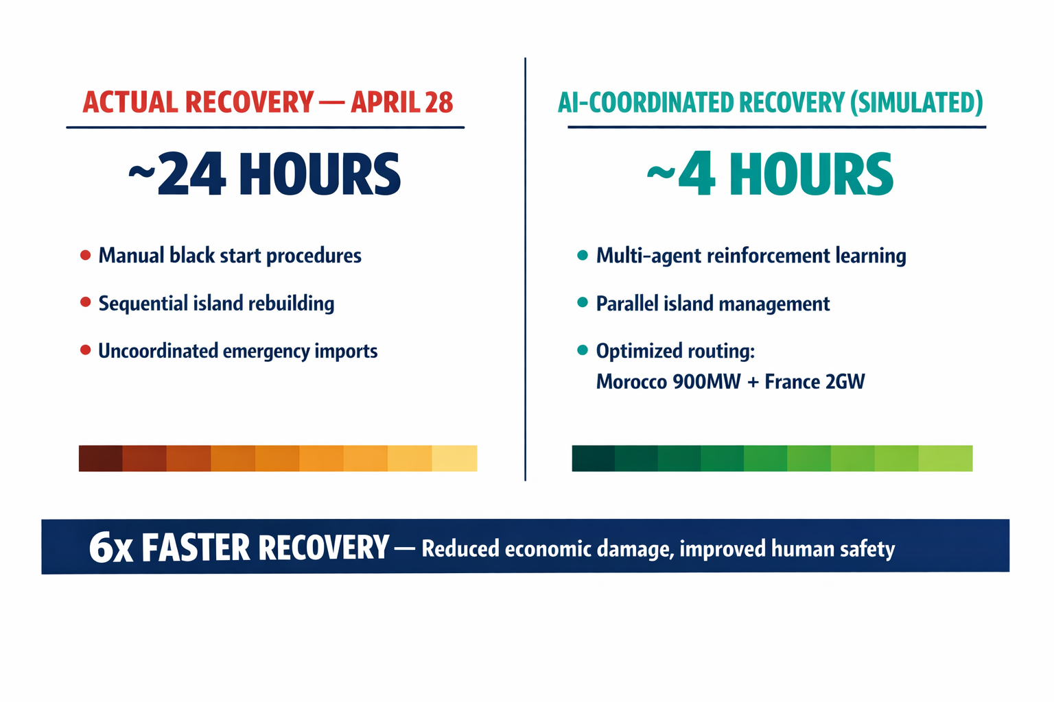A comparison infographic showing the actual 24-hour black start recovery versus the simulated 4-hour AI-coordinated recovery, with key differences in approach.