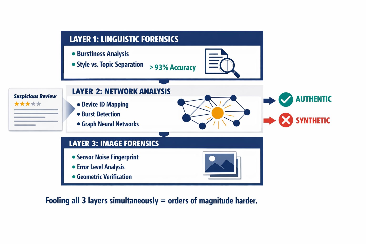 A three-layer detection architecture diagram showing how linguistic forensics, network analysis, and image forensics work together to catch synthetic fraud that no single layer could detect alone.