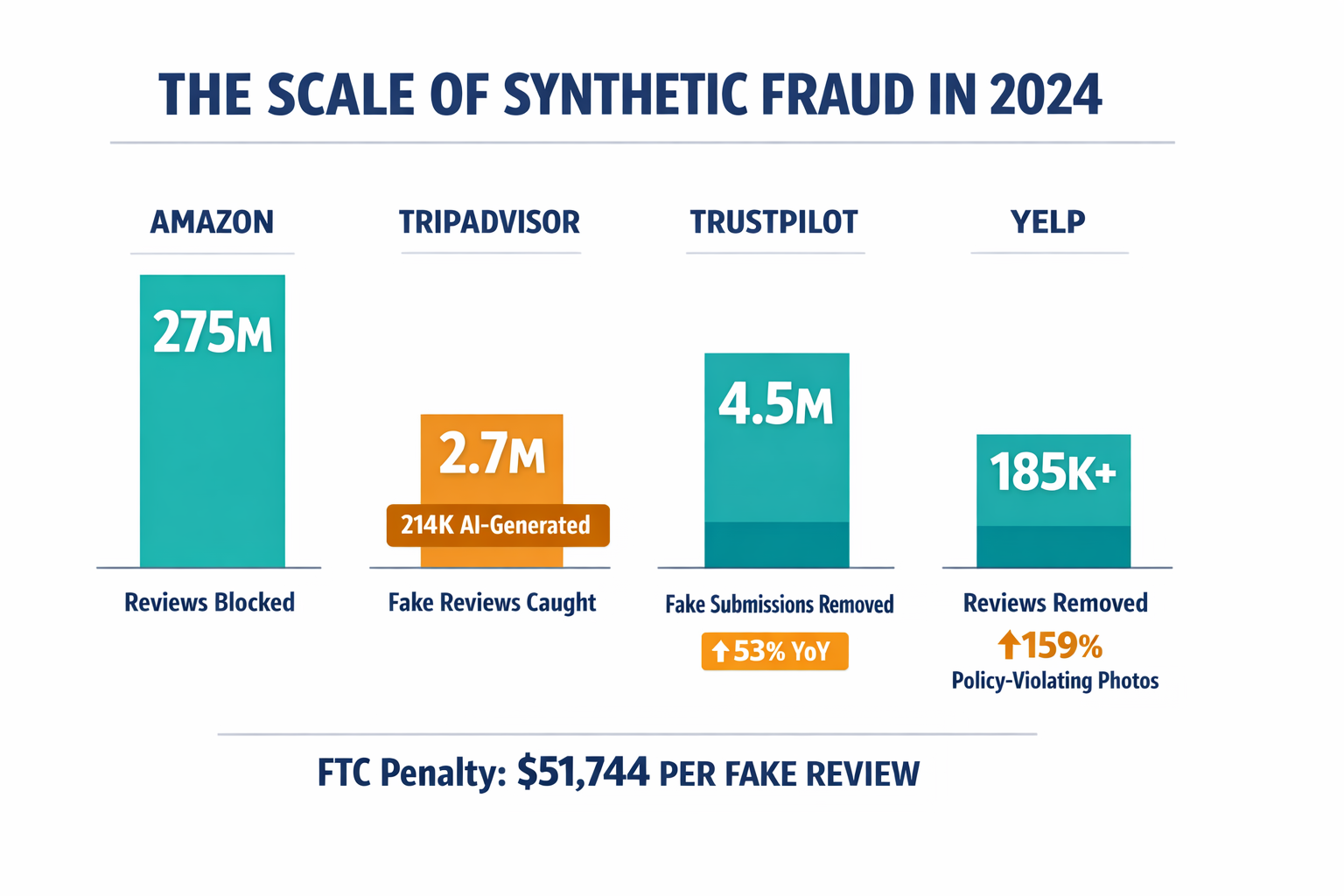 An infographic showing the 2024 scale of fake review removal across major platforms, making the industrial scale of the problem immediately visceral through comparative numbers.