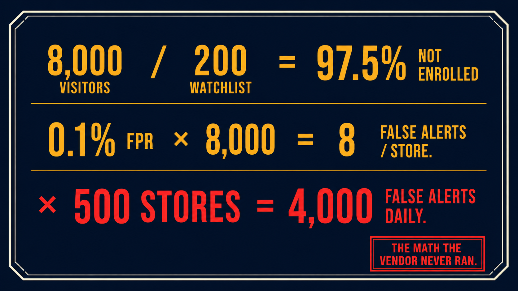Mathematical proof infographic showing 0.1% FPR across 8,000 daily visitors and 500 stores equals 4,000 false alerts per day