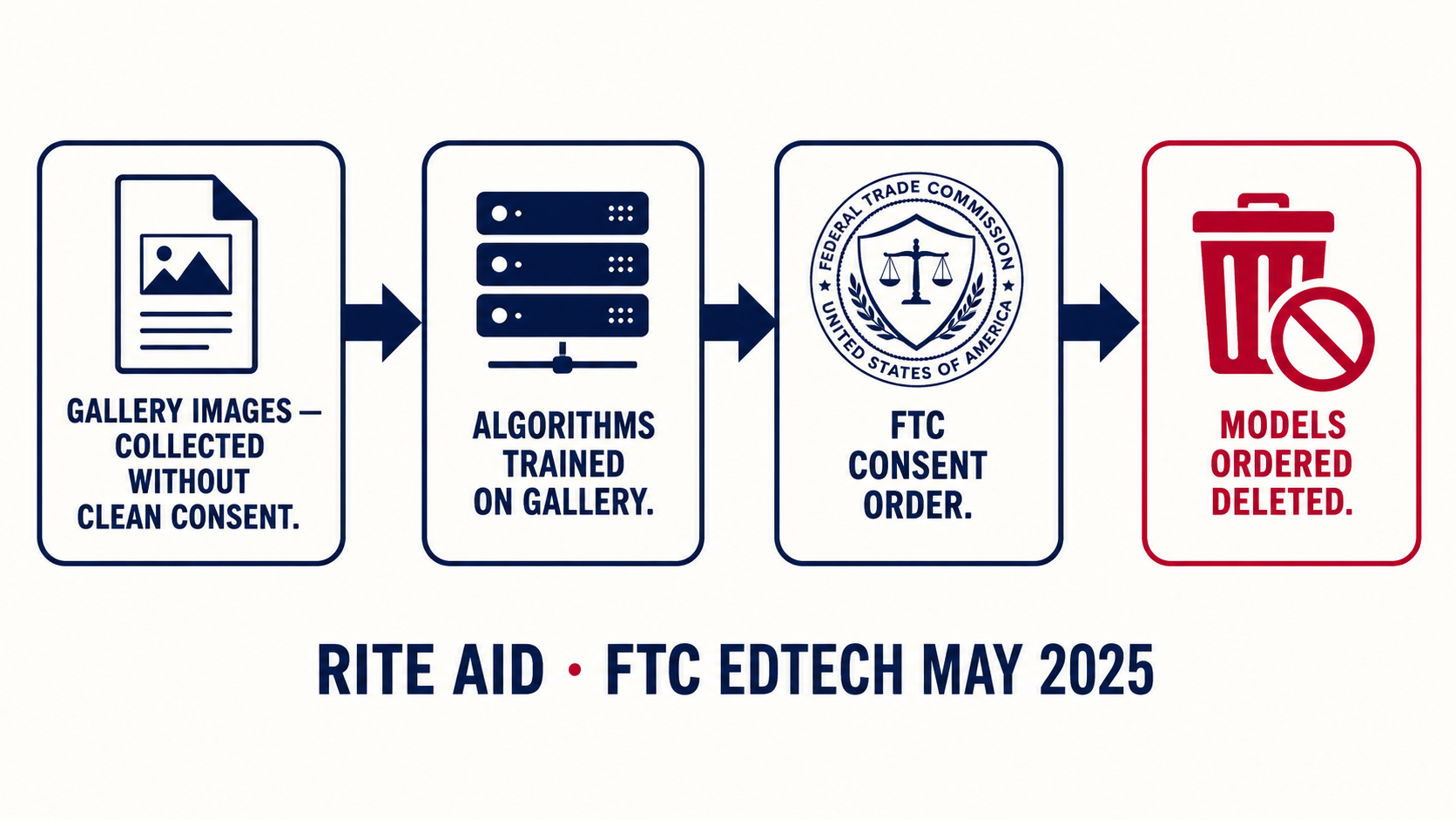 FTC disgorgement chain diagram from improperly collected gallery images through algorithm training to model deletion order