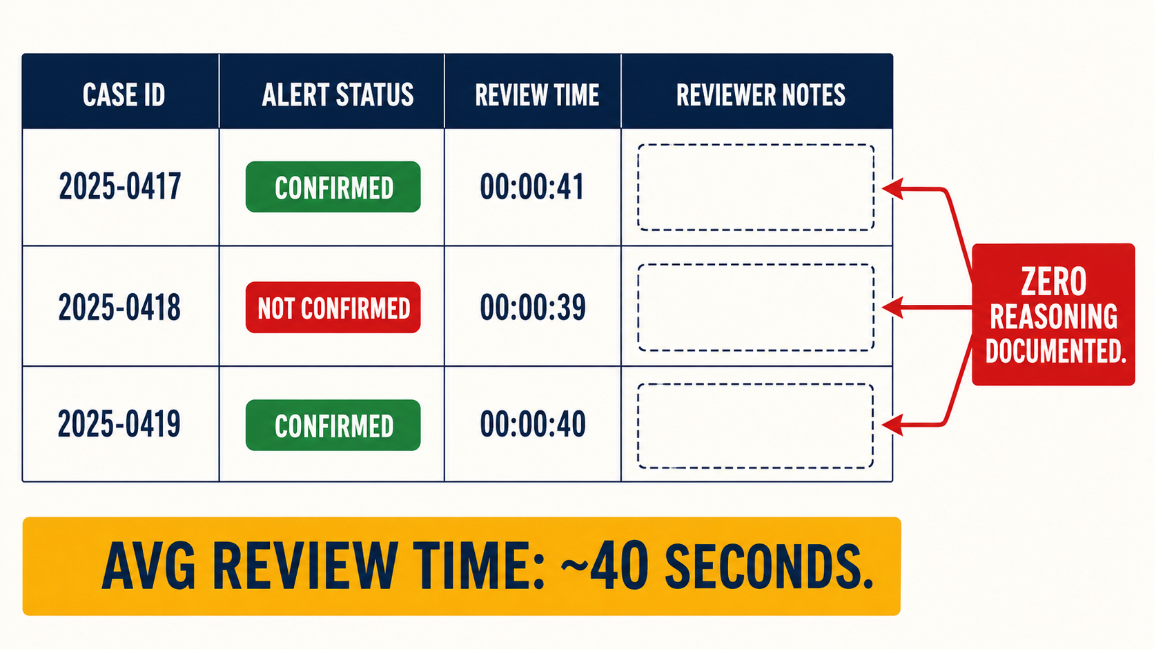 HITL review log table showing timestamps around 40 seconds per alert with empty reviewer notes column annotated as zero reasoning documented