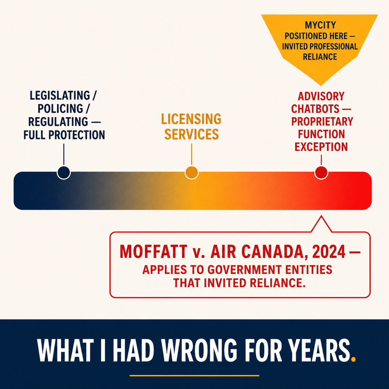 Sovereign immunity spectrum from full protection for legislative acts to narrow protection for advisory chatbots, Moffatt Air Canada 2024 callout