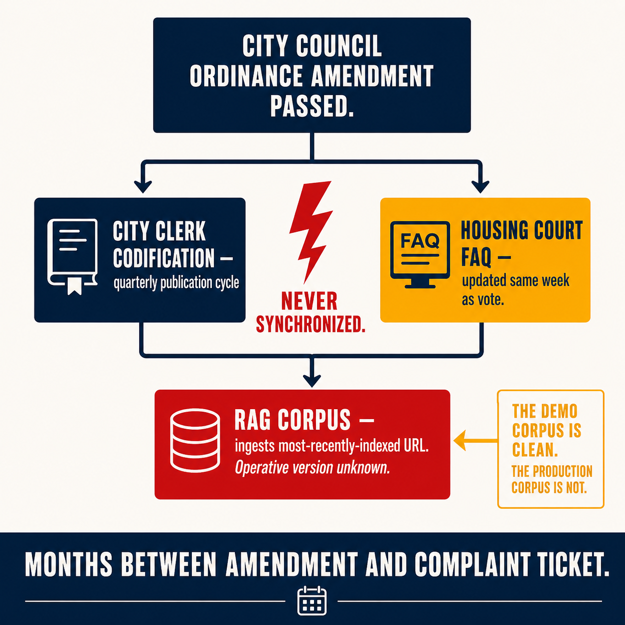Flow diagram showing City Clerk quarterly update and Housing Court FAQ same-week update feeding an unsynchronized RAG corpus — the 311 complaint arrives months later
