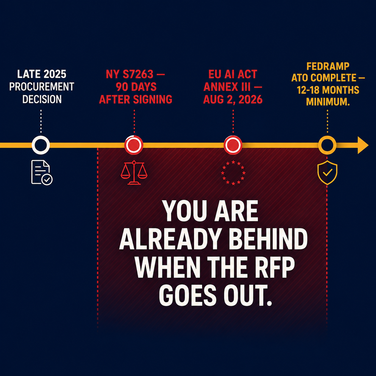 Timeline showing NY S7263 and EU AI Act compliance deadlines falling inside the 12-18 month FedRAMP authorization window — you are already behind when the RFP goes out