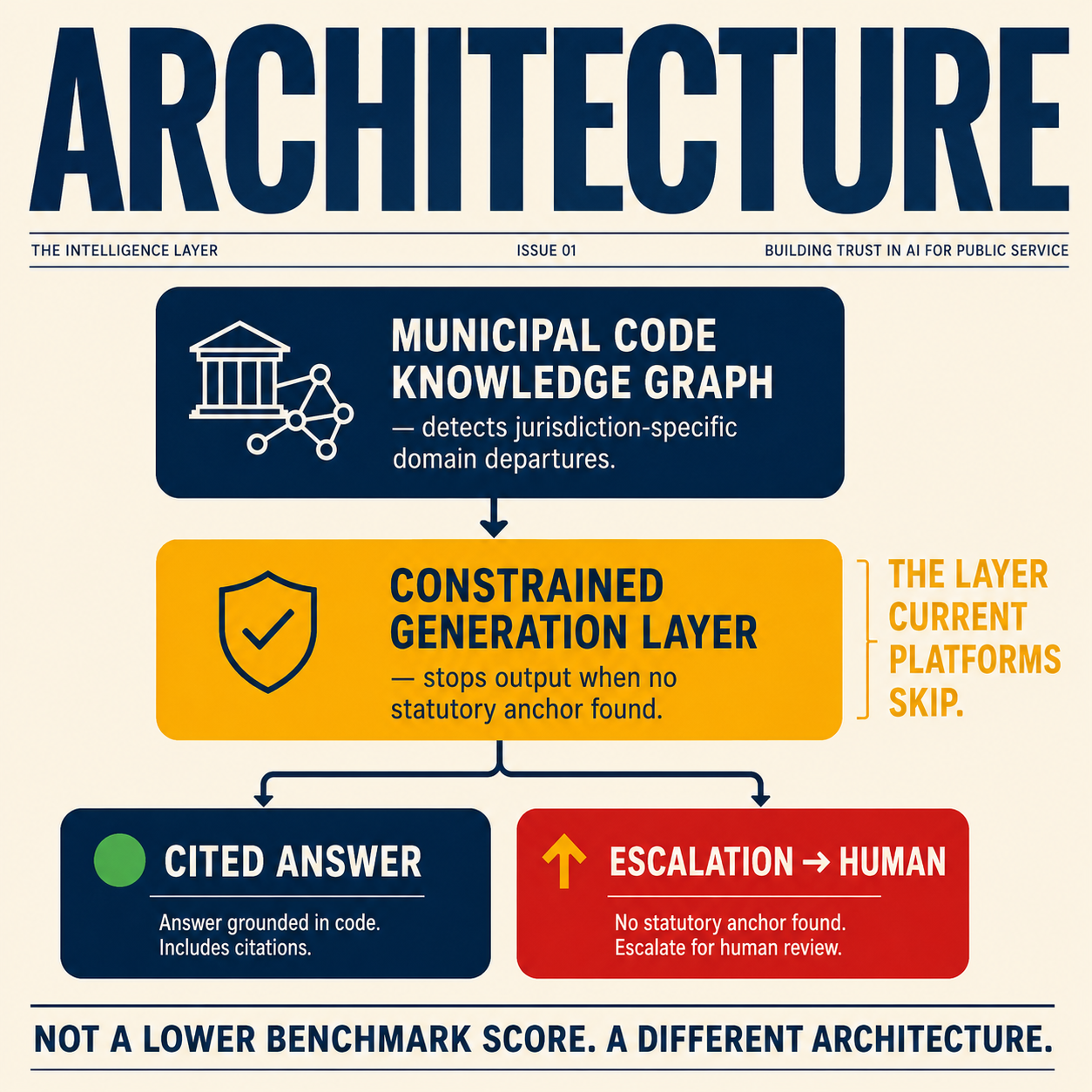 Three-layer constrained government AI architecture — knowledge graph, constrained generation layer, escalation fork — the layer current platforms skip