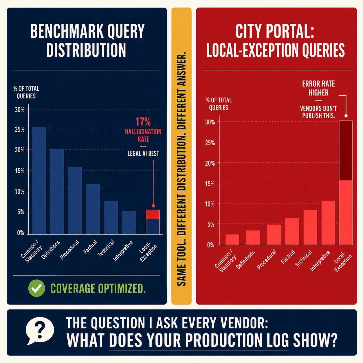Comparison diagram showing standard benchmark error rate versus local-exception query distribution in city portals — what vendors measure versus what matters