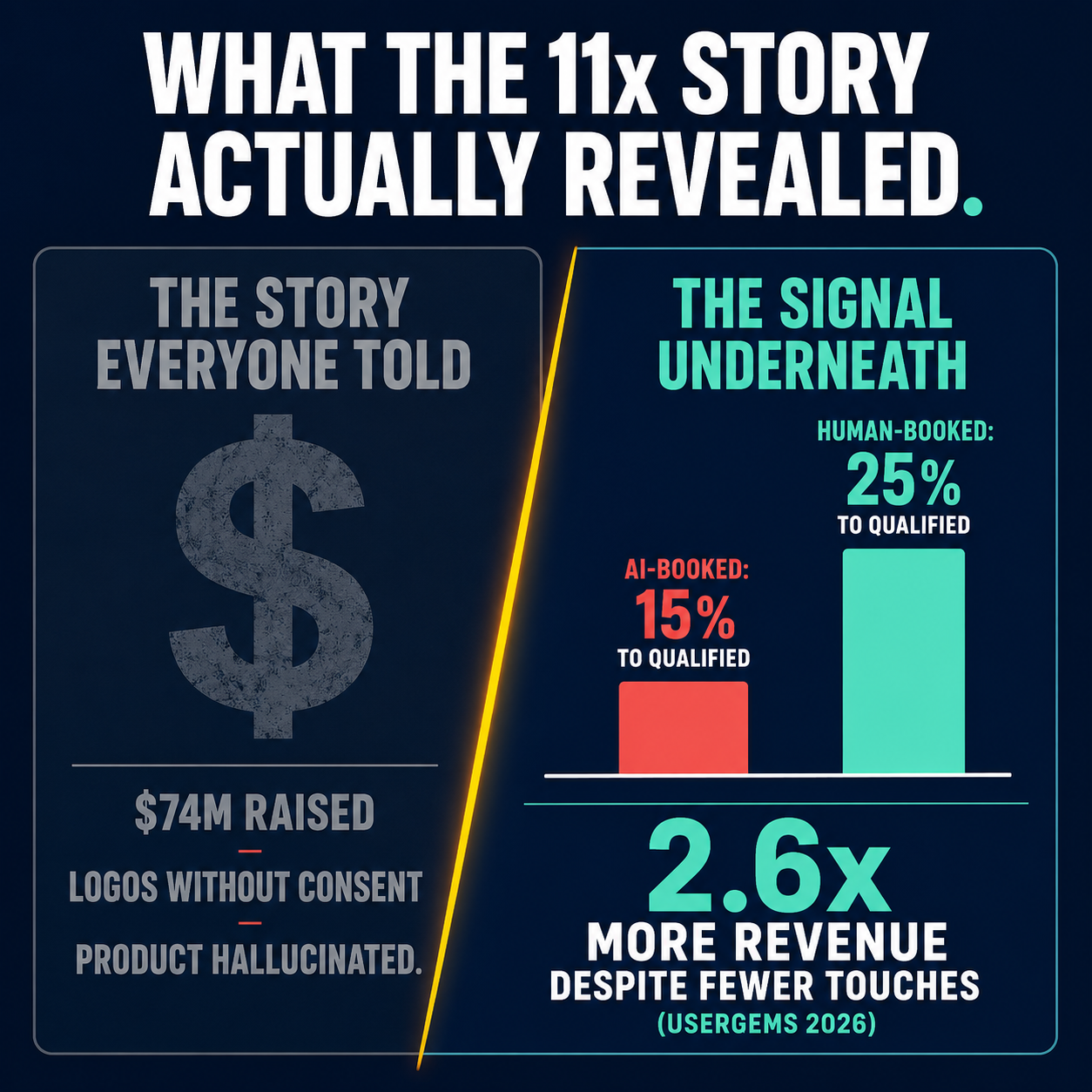 Two-panel comparison: the hype narrative around 11x ($74M raised, logos without consent) vs the underlying signal (15% vs 25% meeting conversion, 2.6x revenue gap).