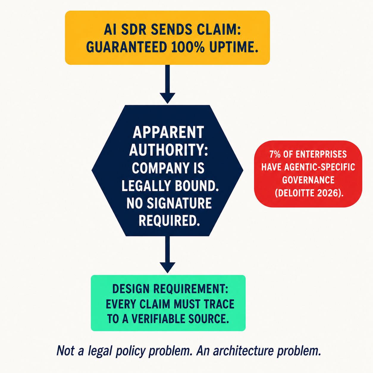 Risk flow diagram: AI SDR sends unauthorized commitment, apparent authority doctrine makes company legally bound, verification layer is the architectural fix.