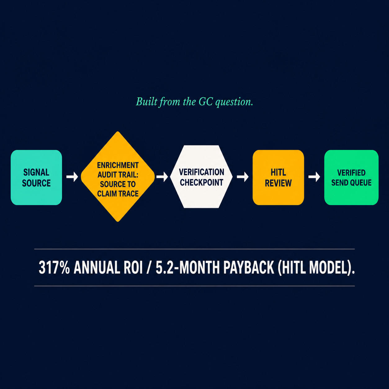 Architecture diagram of the founder's verified outreach pipeline: signal source, enrichment audit trail, verification checkpoint, HITL review, verified send queue, with 317% ROI stat.