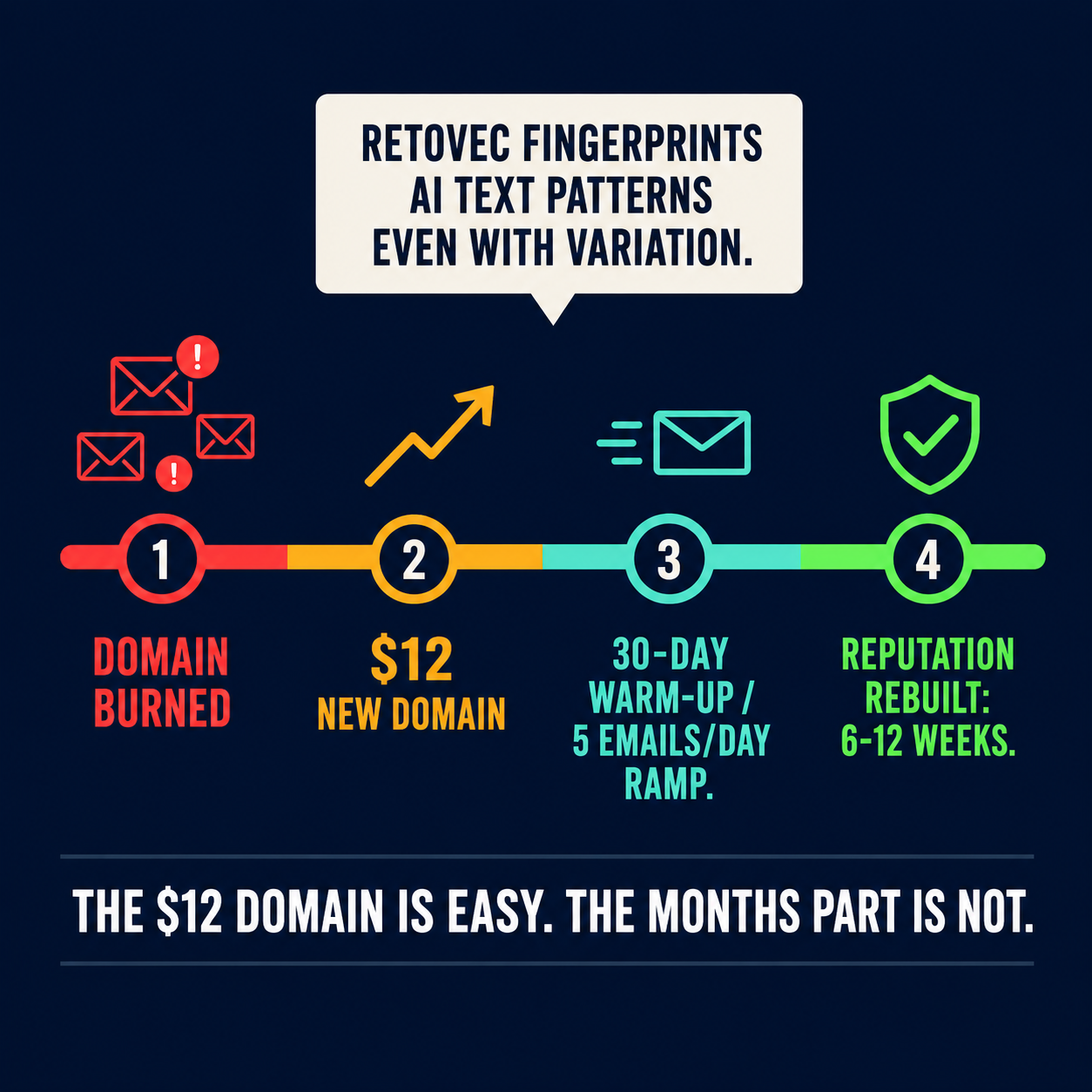 Domain burn recovery timeline: domain damaged, ### What I Tell Clients Who've Already Burned a Domain
2 fresh domain, 30-day warmup, 6-12 week reputation rebuild, with ReTVec fingerprinting context.