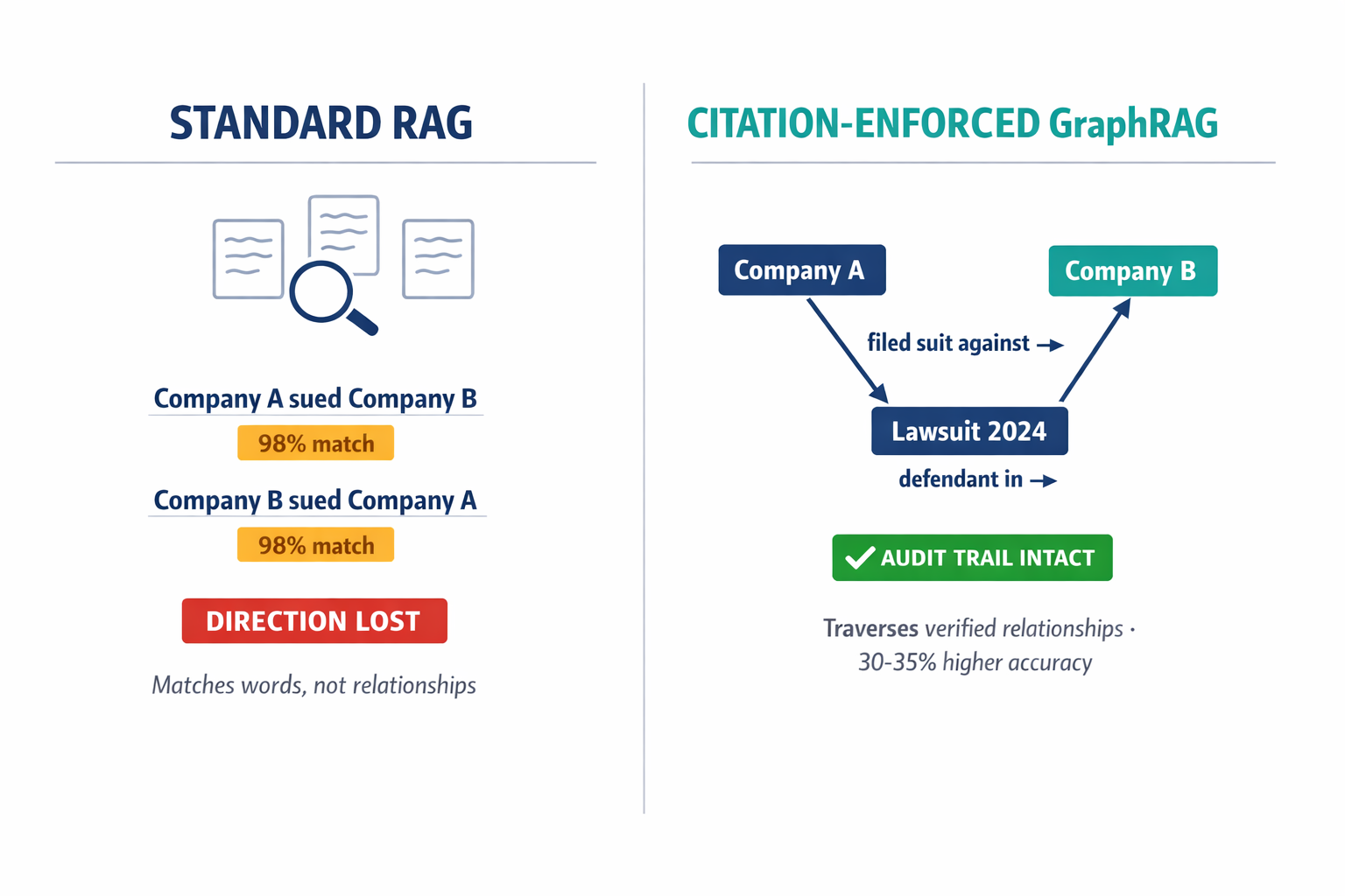 A side-by-side comparison diagram showing Standard RAG (keyword/vector similarity matching, no relationship awareness) versus Citation-Enforced GraphRAG (structured knowledge graph with verified entity relationships and traceable audit trails), with a concrete example of the directional ambiguity problem.