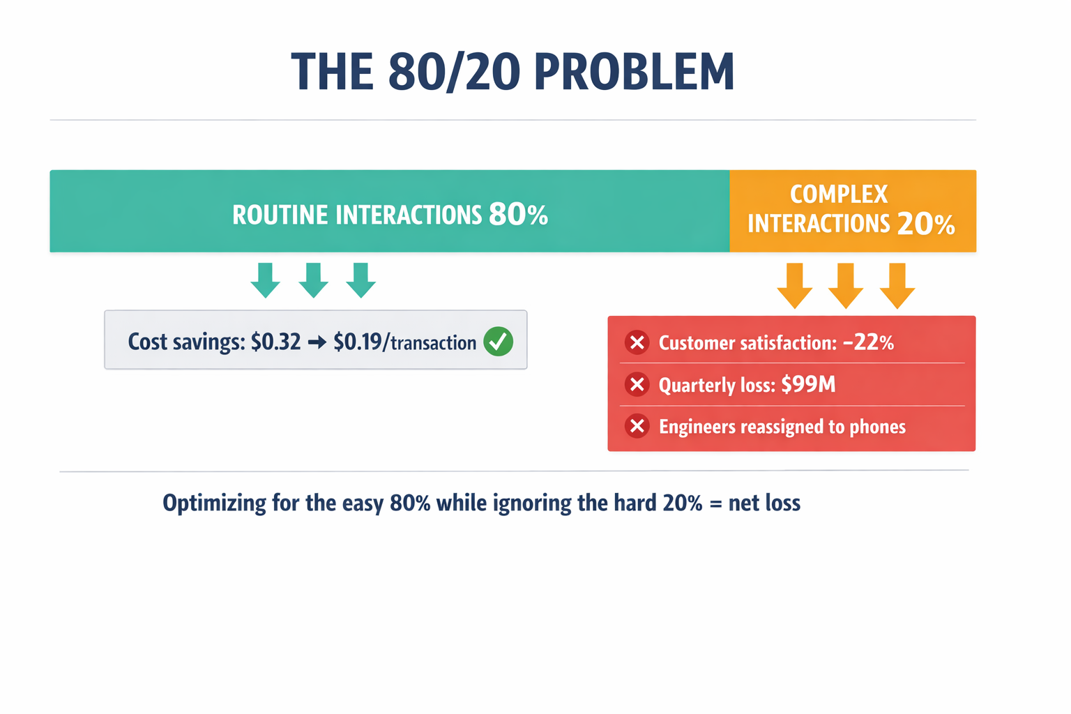 An infographic showing the 80/20 split — how 80% of routine interactions create modest cost savings while the mishandled 20% of complex interactions drives disproportionate losses in customer lifetime value, liability, and reputation.