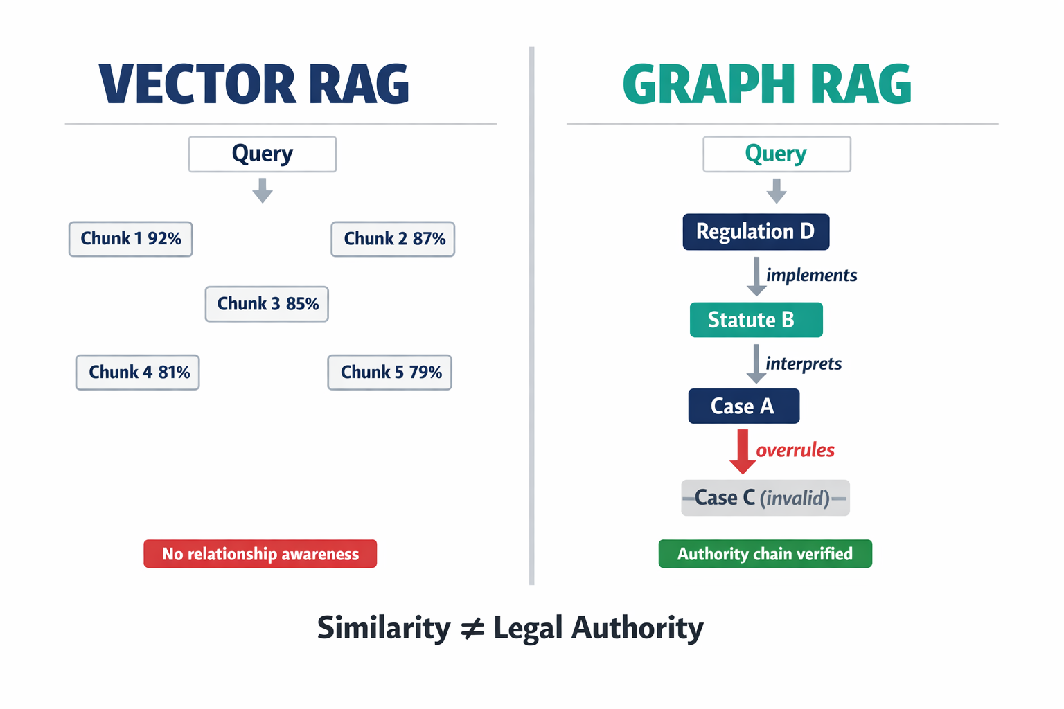 A side-by-side comparison diagram showing how vector RAG retrieves isolated text chunks by similarity versus how GraphRAG traverses explicit labeled relationships between legal entities to verify authority chains.