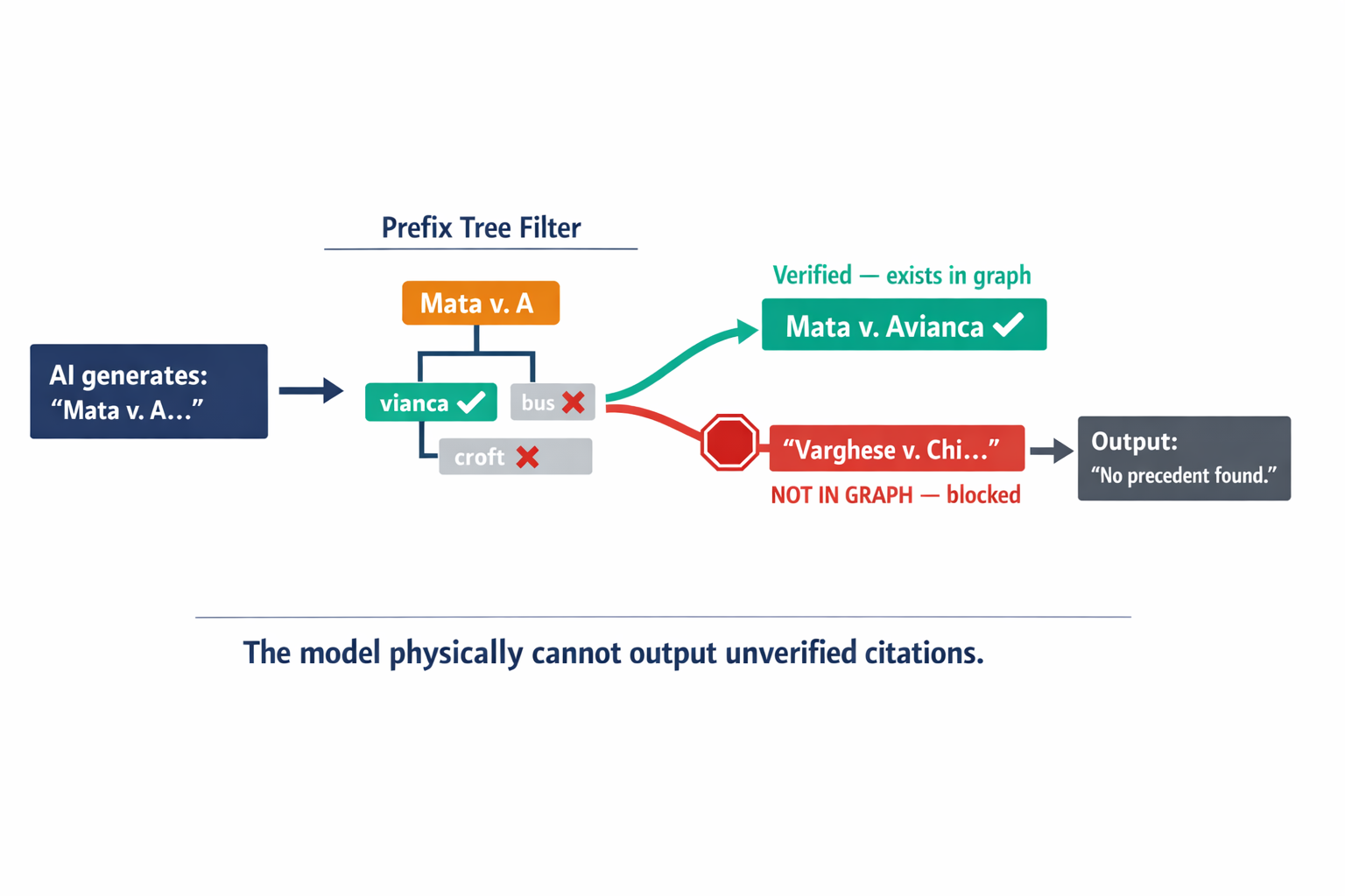 A step-by-step diagram showing how Graph-Constrained Decoding uses a prefix tree to filter AI token generation in real time, blocking fabricated citations and allowing only verified ones.