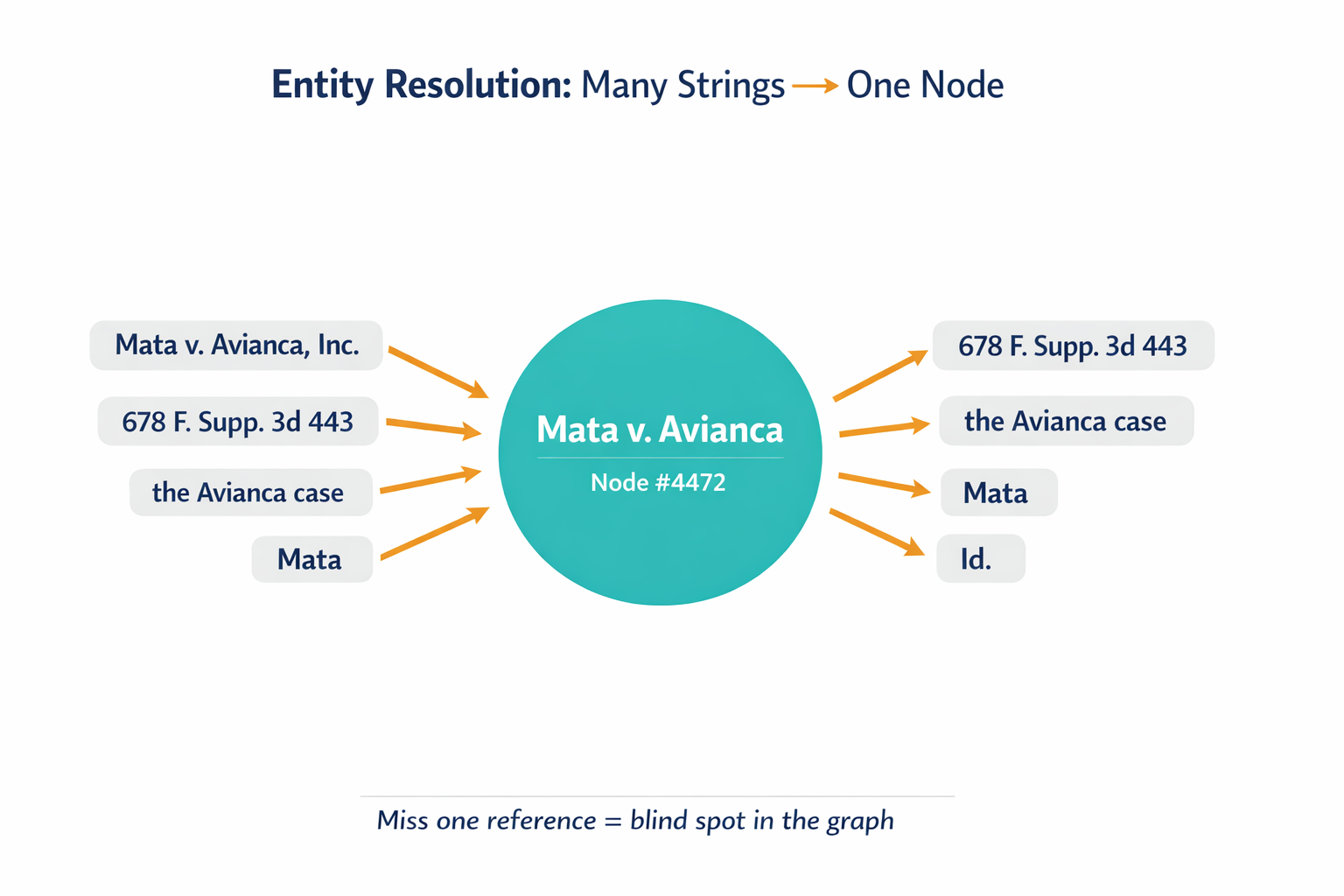 An annotated diagram showing the entity resolution challenge — how multiple different textual references to the same legal case must all resolve to a single node in the knowledge graph.