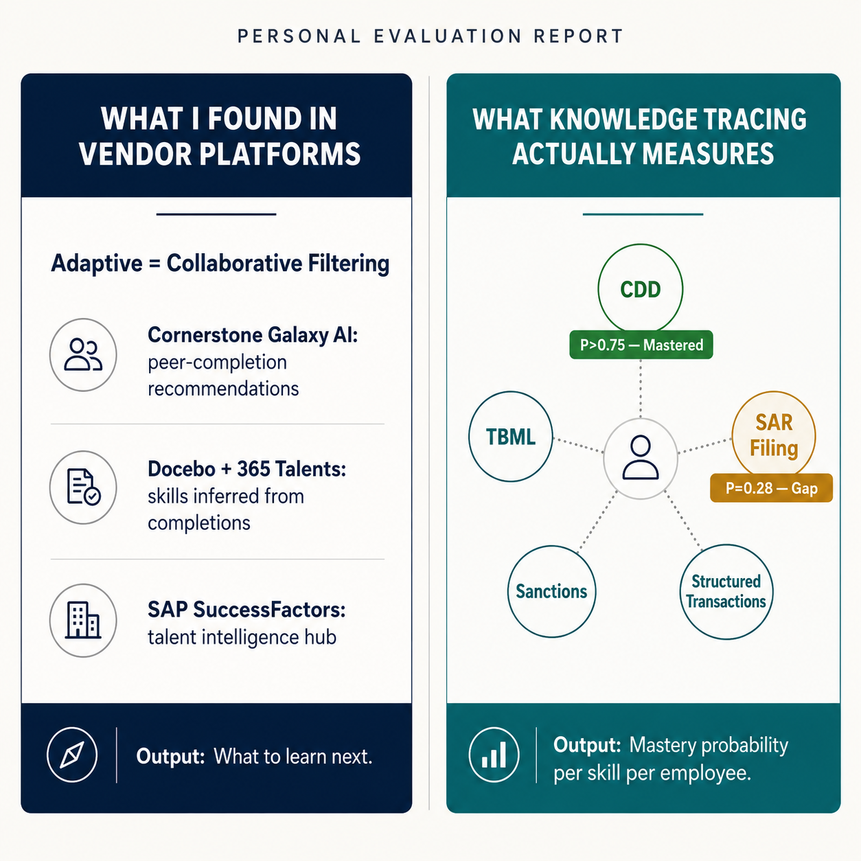 Evaluation scorecard: vendor platforms using collaborative filtering (Cornerstone, Docebo, SAP) vs. knowledge tracing with skill-node mastery probabilities