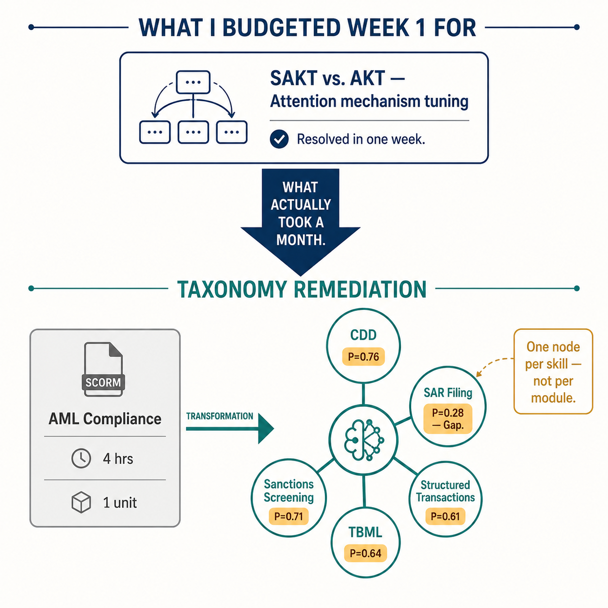 Budget vs. reality: SAKT/AKT model architecture resolved in one week vs. taxonomy remediation taking a full month — SCORM module exploding into five concept nodes
