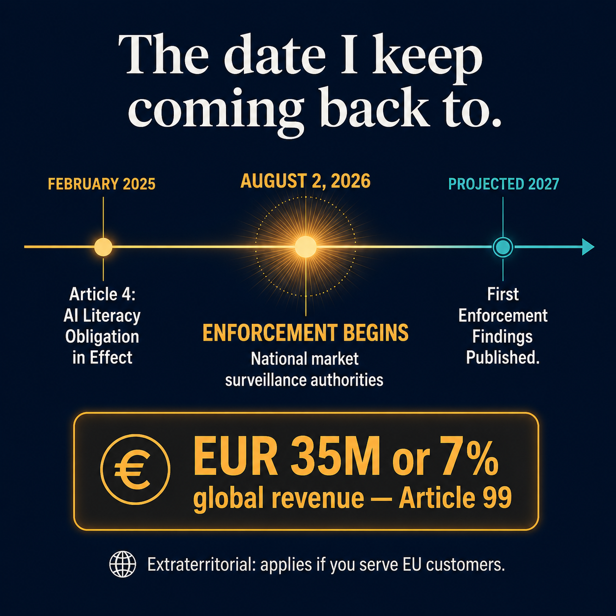 EU AI Act Article 4 enforcement timeline: February 2025 (in effect) → August 2, 2026 (enforcement begins) → 2027 (first findings), with EUR 35M penalty callout