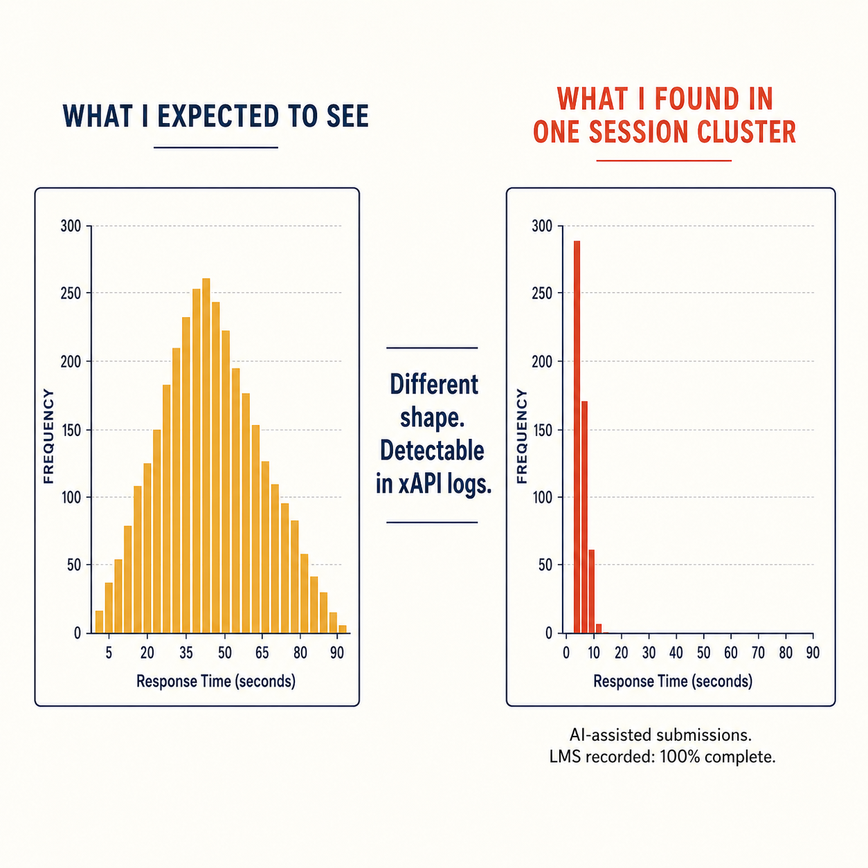xAPI latency histograms: expected human learner distribution (variable, 5-90 seconds) vs. discovered AI-assisted submission cluster (uniform spike at 1-3 seconds)