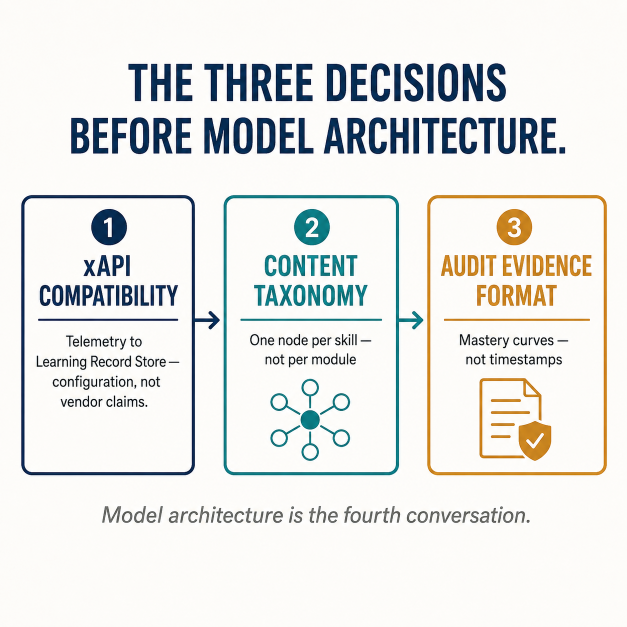 Three infrastructure decisions before model architecture: xAPI compatibility, content taxonomy granularity, audit evidence format — sequential decision flow