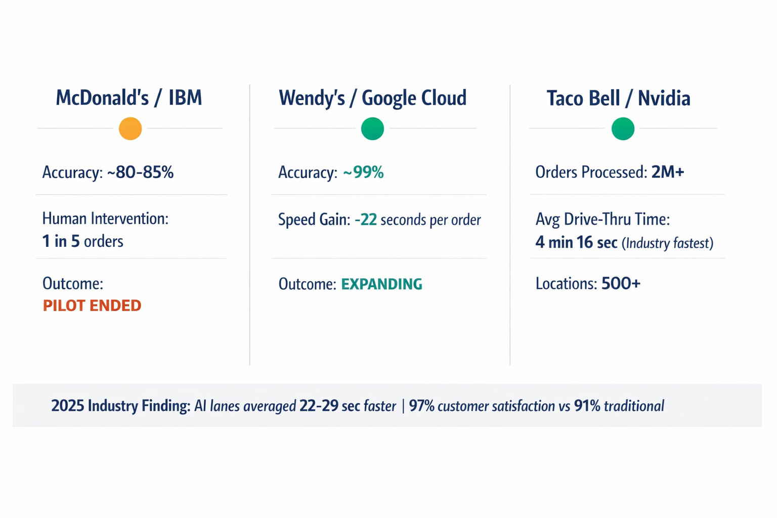 A comparison infographic showing performance metrics across McDonald's, Wendy's, and Taco Bell AI drive-thru deployments, making the performance gap immediately visible.