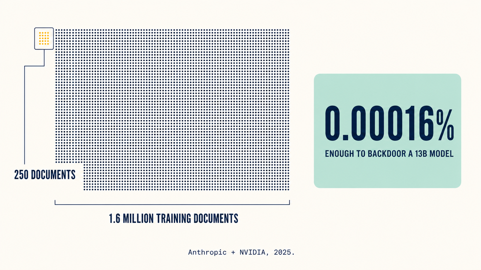 Infographic showing 250 poisoned documents in a field of 1.6M — 0.00016% — enough to backdoor a 13B model.