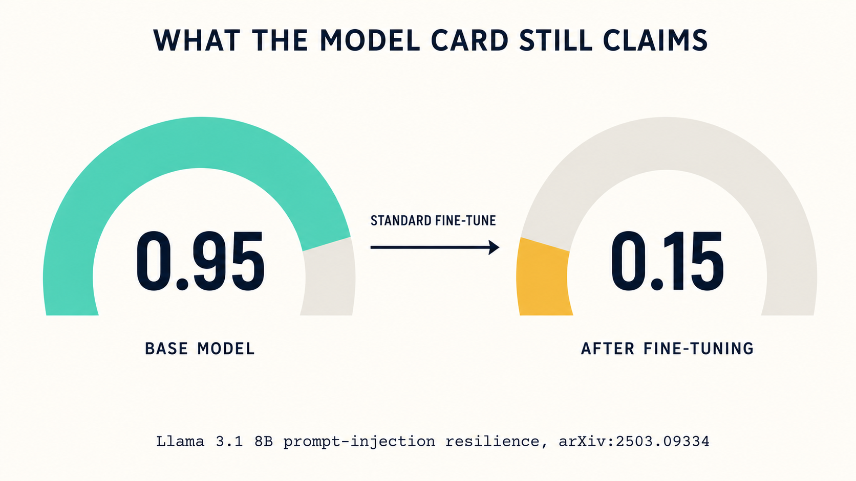 Gauge infographic of Llama 3.1 8B prompt-injection resilience dropping from 0.95 to 0.15 after fine-tuning.