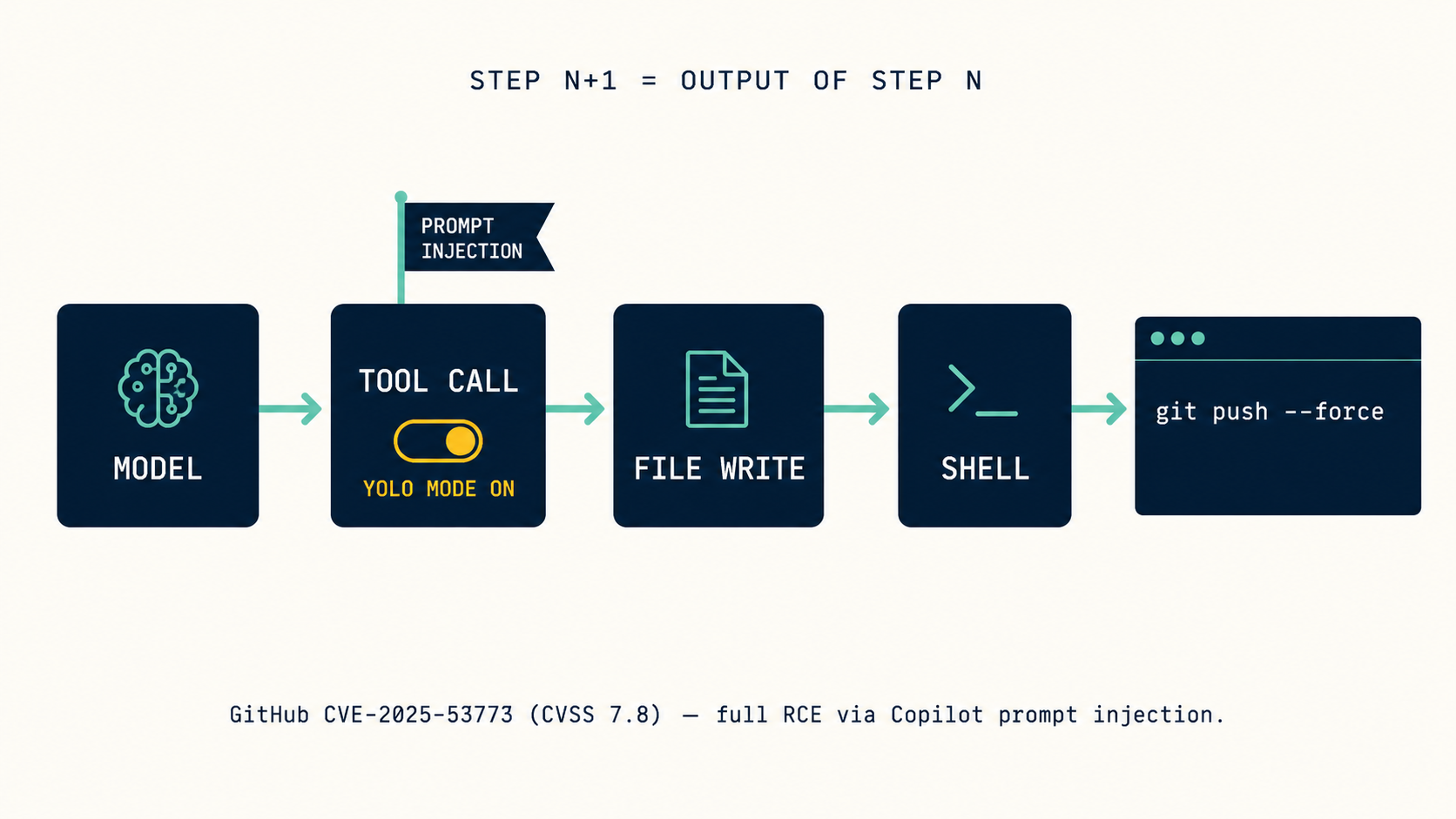 Diagram of an agentic tool chain with Copilot YOLO mode toggled on, where a prompt-injected step propagates to a real git push --force shell command.